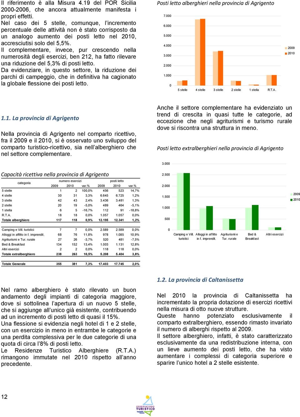 Il complementare, invece, pur crescendo nella numerosità degli esercizi, ben 212, ha fatto rilevare una riduzione del 5,3% di posti letto.