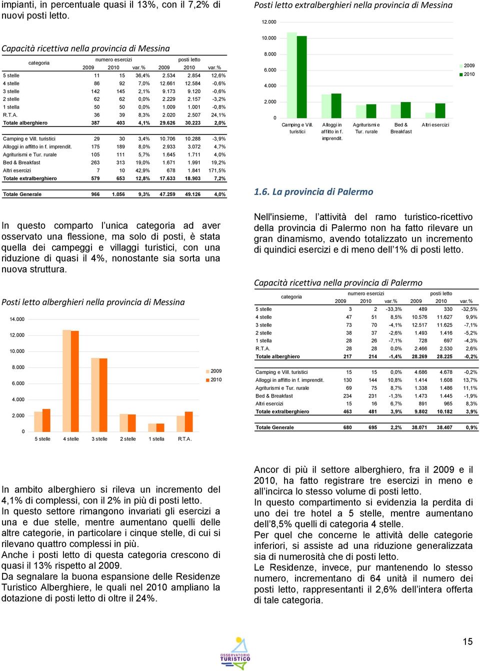 584 -,6% 3 stelle 142 145 2,1% 9.173 9.12 -,6% 2 stelle 62 62,% 2.229 2.157-3,2% 1 stella 5 5,% 1.9 1.1 -,8% R.T.A. 36 39 8,3% 2.2 2.57 24,1% alberghiero 387 43 4,1% 29.626 3.223 2,% Camping e Vill.