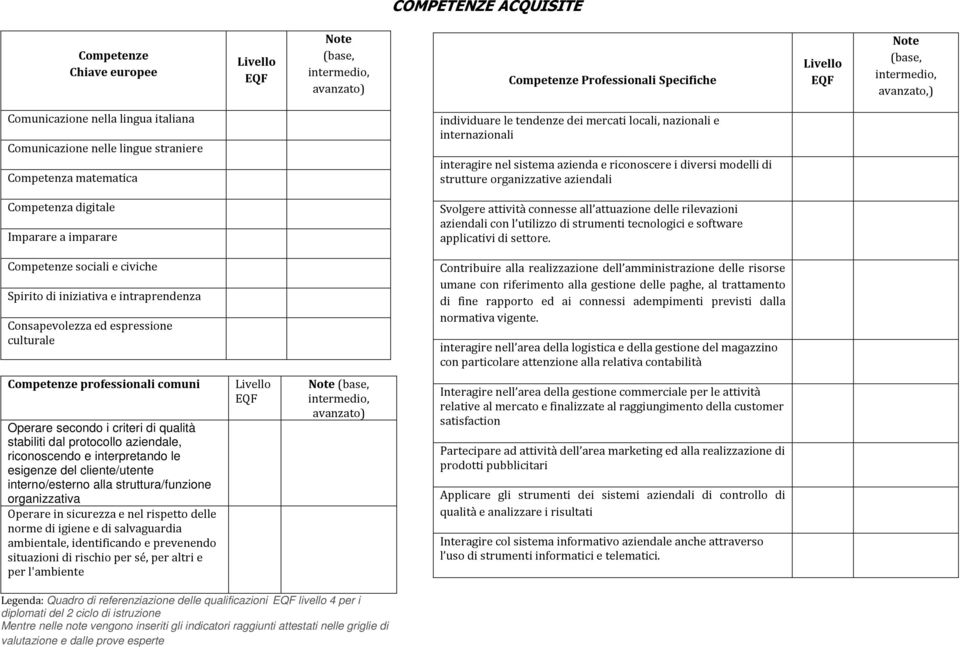 aziendali Competenza digitale Imparare a imparare Svolgere attività connesse all attuazione delle rilevazioni aziendali con l utilizzo di strumenti tecnologici e software applicativi di settore.