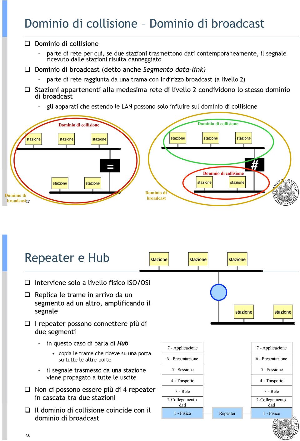 Stazioni appartenenti alla medesima rete di livello 2 condividono lo stesso dominio di broadcast gli apparati che estendo le LAN possono solo influire sul dominio di collisione Dominio di collisione