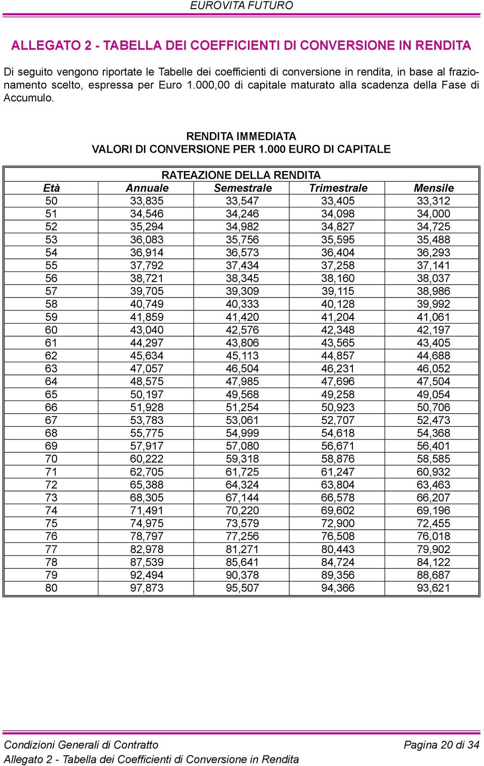 000 EURO DI CAPITALE RATEAZIONE DELLA RENDITA Età Annuale Semestrale Trimestrale Mensile 50 33,835 33,547 33,405 33,312 51 34,546 34,246 34,098 34,000 52 35,294 34,982 34,827 34,725 53 36,083 35,756