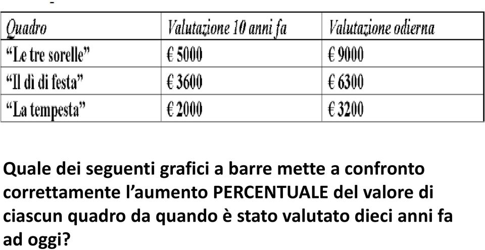 PERCENTUALE del valore di ciascun quadro