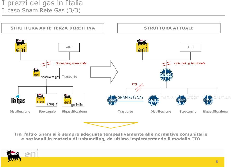 Rigassificazione Trasporto Distribuzione Stoccaggio Rigassificazione Tra l altro Snam si èsempre adeguata