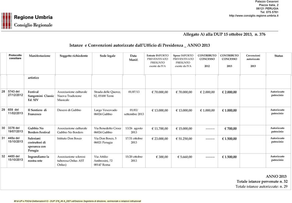 000,00 2.000,00 29 659 del 11/02/ Il Sentiero di Francesco Diocesi di Gubbio Largo Vescovado 06024 Gubbio 01/03/ settembre 13.000,00 13
