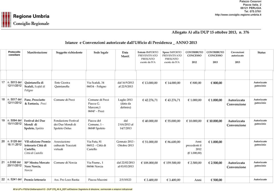 5017 del 12/11/ Pane, Prosciutto & Fantasia, Preci Comune di Preci Comune di Preci Piazza G. Marconi,1 06047 Preci Luglio (data da definire) 42.276,71 43.276,71 1.000,00 1.000,00 Autorizzata 19 n.