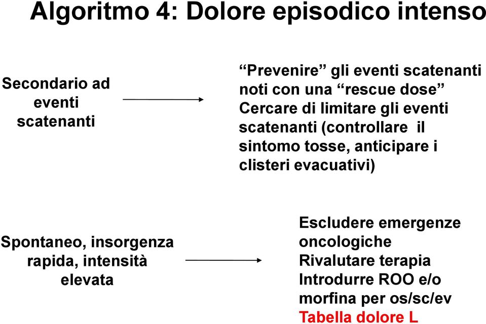 sintomo tosse, anticipare i clisteri evacuativi) Spontaneo, insorgenza rapida, intensità elevata