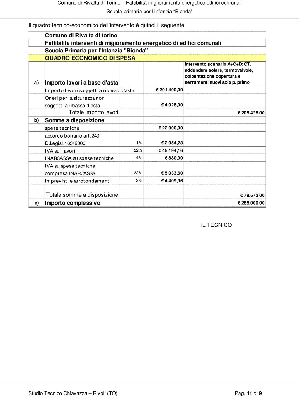 primo a) Importo lavori a base d'asta Importo lavori soggetti a ribasso d'asta 201.400,00 Oneri per la sicurezza non soggetti a ribasso d'asta 4.028,00 Totale importo lavori 205.