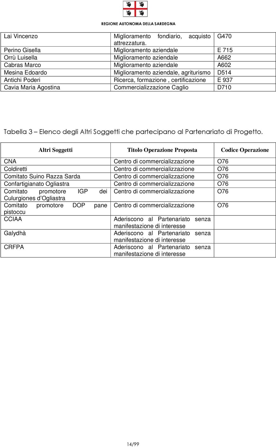 Altri Soggetti Titolo Operazione Proposta Codice Operazione CNA Centro di commercializzazione O76 Coldiretti Centro di commercializzazione O76 Comitato Suino Razza Sarda Centro di commercializzazione