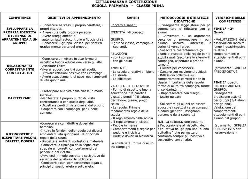 GRUPPO - Conoscere il gruppo- classe per sentirsi Il gruppo classe, compagni e gradualmente parte del gruppo. insegnanti.