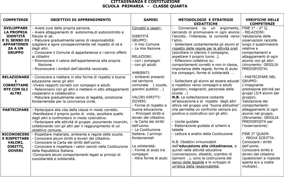 - Maturare gradualmente senso di responsabilità: scegliere e agire consapevolmente nel rispetto di sé e degli altri.