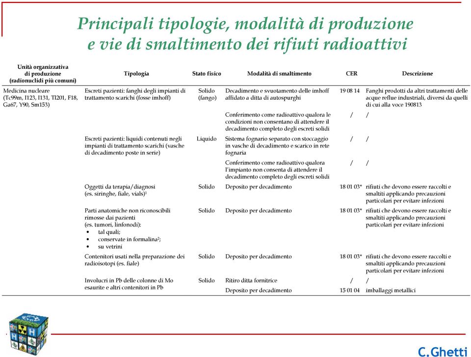 negli impianti di trattamento scarichi (vasche di decadimento poste in serie) Oggetti da terapia/diagnosi (es. siringhe, fiale, vials) 1 Parti anatomiche non riconoscibili rimosse dai pazienti (es.