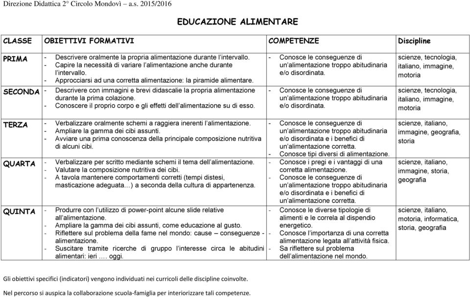 - Conoscere il proprio corpo e gli effetti dell alimentazione su di esso. - Conosce le conseguenze di un alimentazione troppo abitudinaria e/o disordinata.