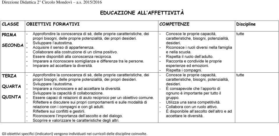 - Imparare a riconoscere somiglianze e differenze tra le persone. - Imparare ad accettare la diversità.