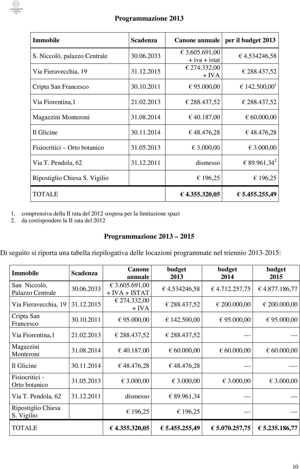 476,28 48.476,28 Fisiocritici Orto botanico 31.05.2013 3.000,00 3.000,00 Via T. Pendola, 62 31.12.2011 dismesso 89.961,34 2 Ripostiglio Chiesa S. Vigilio 196,25 196,25 TOTALE 4.355.320,05 5.455.