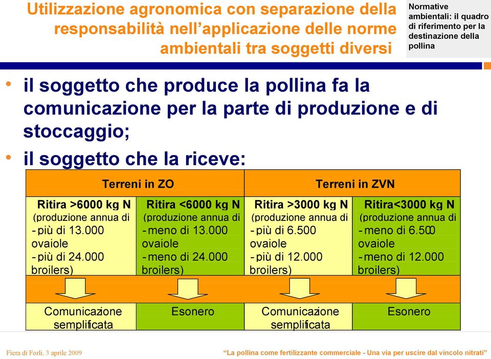 000 broilers) Terreni in ZO Ritira <6000 kg N (produzione annua di - meno di 13.000 ovaiole - meno di 24.000 broilers) Ritira >3000 kg N (produzione annua di - più di 6.500 ovaiole - più di 12.