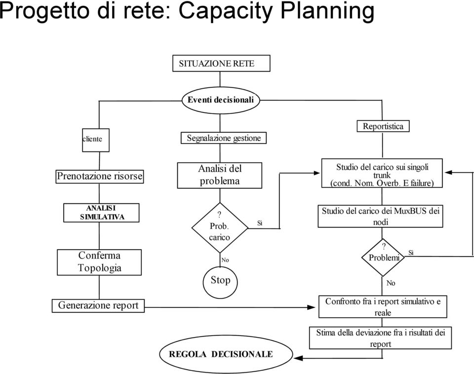 E failure) ANALISI SIMULATIVA Conferma Topologia? Prob. carico No Stop Sì Studio del carico dei MuxBUS dei nodi?