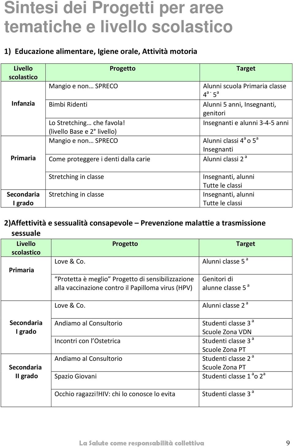 (livello Base e 2 livello) Mangio e non SPRECO Come proteggere i denti dalla carie Stretching in classe Stretching in classe Target Alunni scuola Primaria classe 4 a - 5 a Alunni 5 anni, Insegnanti,