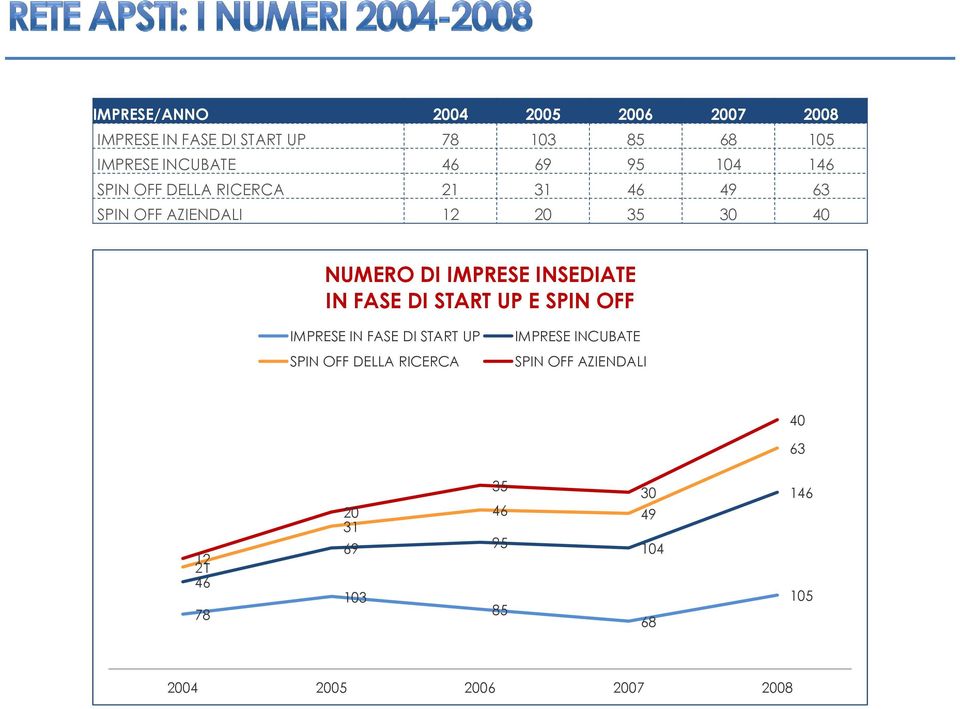 INSEDIATE IN FASE DI START UP E SPIN OFF IMPRESE IN FASE DI START UP SPIN OFF DELLA RICERCA IMPRESE