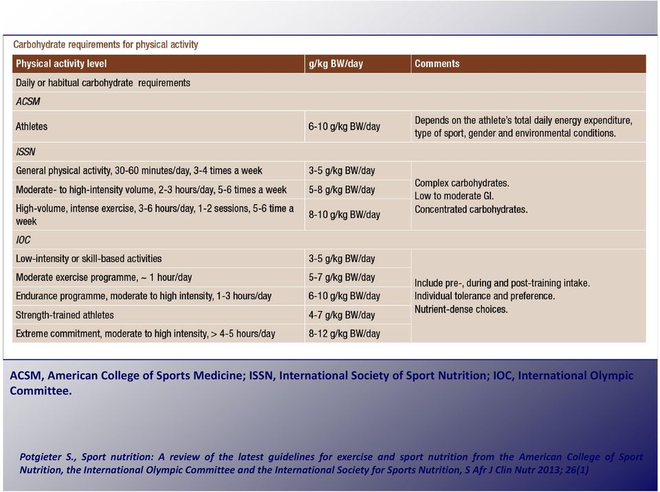 , Sport nutrition: A review of the latest guidelines for exercise and sport nutrition from the