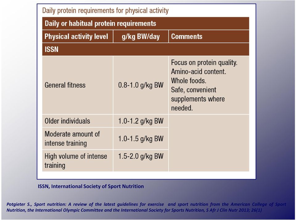 nutrition from the American College of Sport Nutrition, the International