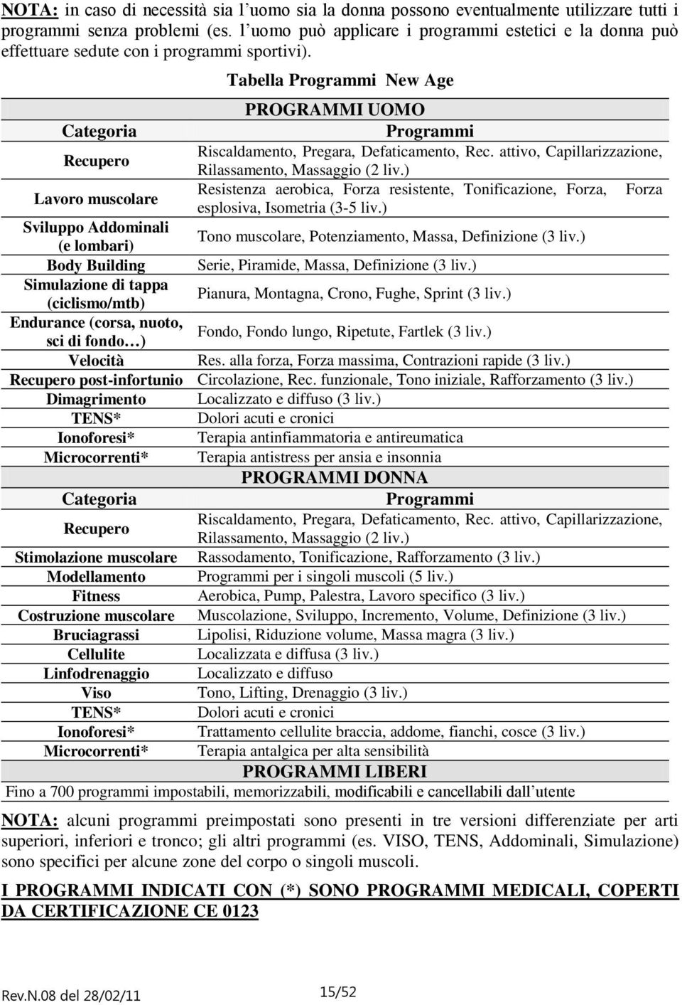 Tabella Programmi New Age PROGRAMMI UOMO Categoria Programmi Recupero Riscaldamento, Pregara, Defaticamento, Rec. attivo, Capillarizzazione, Rilassamento, Massaggio (2 liv.