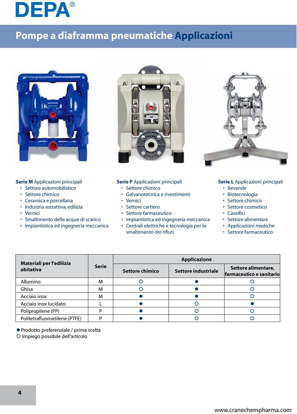 ingegneria meccanica Centrali elettriche e tecnologia per lo smaltimento dei rifiuti Serie L Applicazioni principali Bevande Biotecnologia Settore chimico Settore cosmetico Caseifici Settore