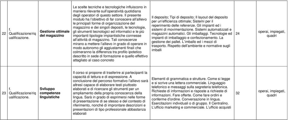 Il presente modulo ha l obiettivo di far conoscere all allievo le principali forme di organizzazione del magazzino e dei singoli depositi, le tecnologie, gli strumenti tecnologici ed informatici e le