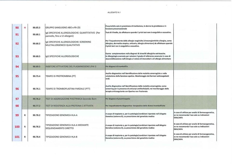 eseguibile o esaustivo. 92 Per l'inquadramento delle allergie reaginiche (rinocongiuntivite allergica, asma lge SPECIFICHE ALLERGOLOGICHE: SCREEN ING 90.68.