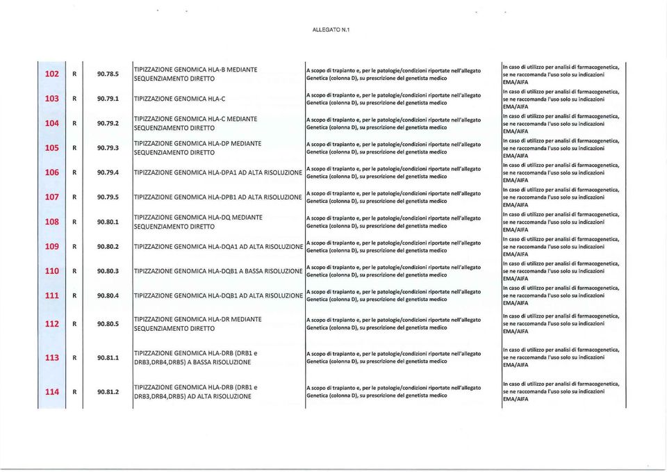 indicazioni SEQUENZIAMENTO DIRETTO Genetica (colonna D}, su prescrizione del genetista medico EMA/AIFA 103 R 90.79.