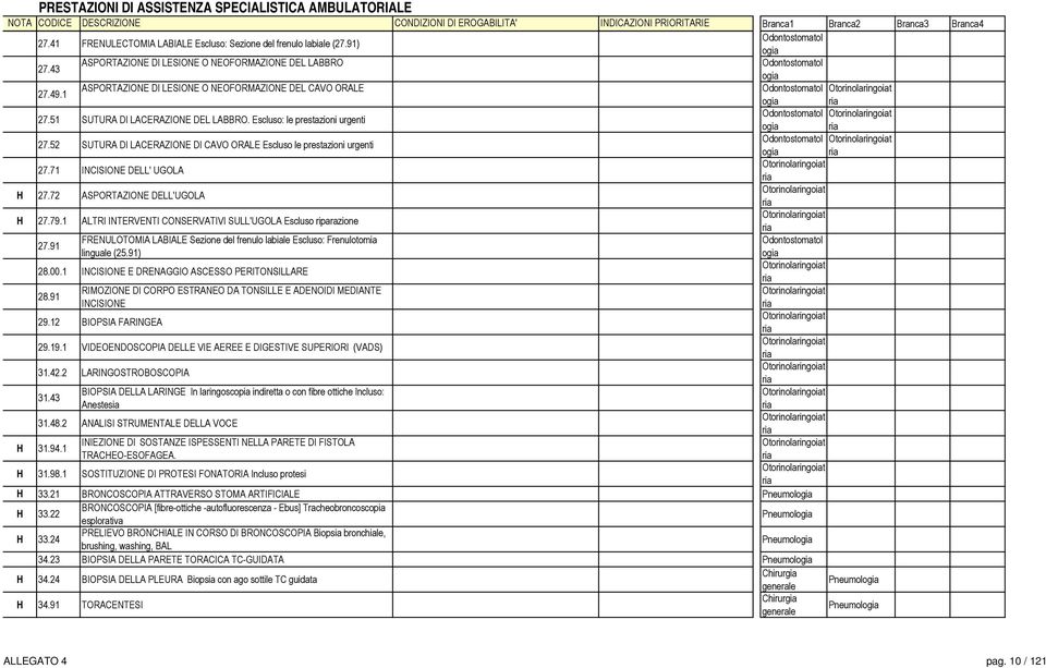 1 ASPORTAZIONE DI LESIONE O NEOFORMAZIONE DEL CAVO ORALE Otorinolaringot 27.51 SUTURA DI LACERAZIONE DEL LABBRO. Escluso: le prestazioni urgenti Otorinolaringot 27.