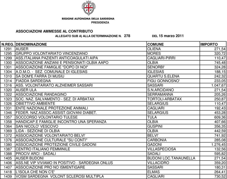 COMUNALE DI IGLESIAS IGLESIAS 188,15 1310 SA DOM'E FARRA DI MUSIU QUARTU S.ELENA 242,32 1314 FIADDA SARDEGNA FIGU GONNOSNO' 233,05 1316 ASS. VOLONTARIATO ALZHEIMER SASSARI SASSARI 1.