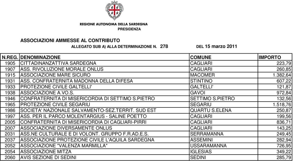 PIETRO SETTIMO S.PIETRO 132,56 1965 PROTEZIONE CIVILE SEGARIU SEGARIU 1.518,76 1986 SOCIETA' NAZIONALE SALVAMENTO-SEZ.TERRIT. SUD EST QUARTU S.ELENA 250,87 1997 ASS.