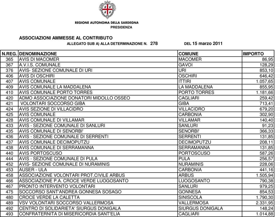 181,66 420 ADMO ASSOCIAZIONE DONATORI MIDOLLO OSSEO CAGLIARI 259,42 421 VOLONTARI SOCCORSO GIBA GIBA 713,41 424 AVIS SEZIONE DI VILLACIDRO VILLACIDRO 679,20 425 AVIS COMUNALE CARBONIA 302,90 428 AVIS