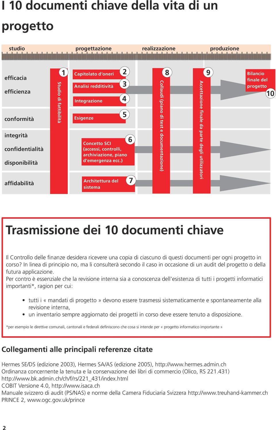 ) Architettura del sistema 3 4 5 6 7 Collaudi (piano di test e documentazione) 8 9 Accettazione finale da parte degli utilizzatori Bilancio finale del progetto 10 Trasmissione dei 10 documenti chiave