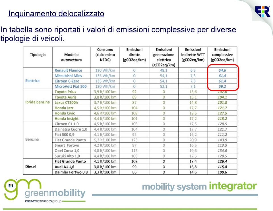 valori di emissioni