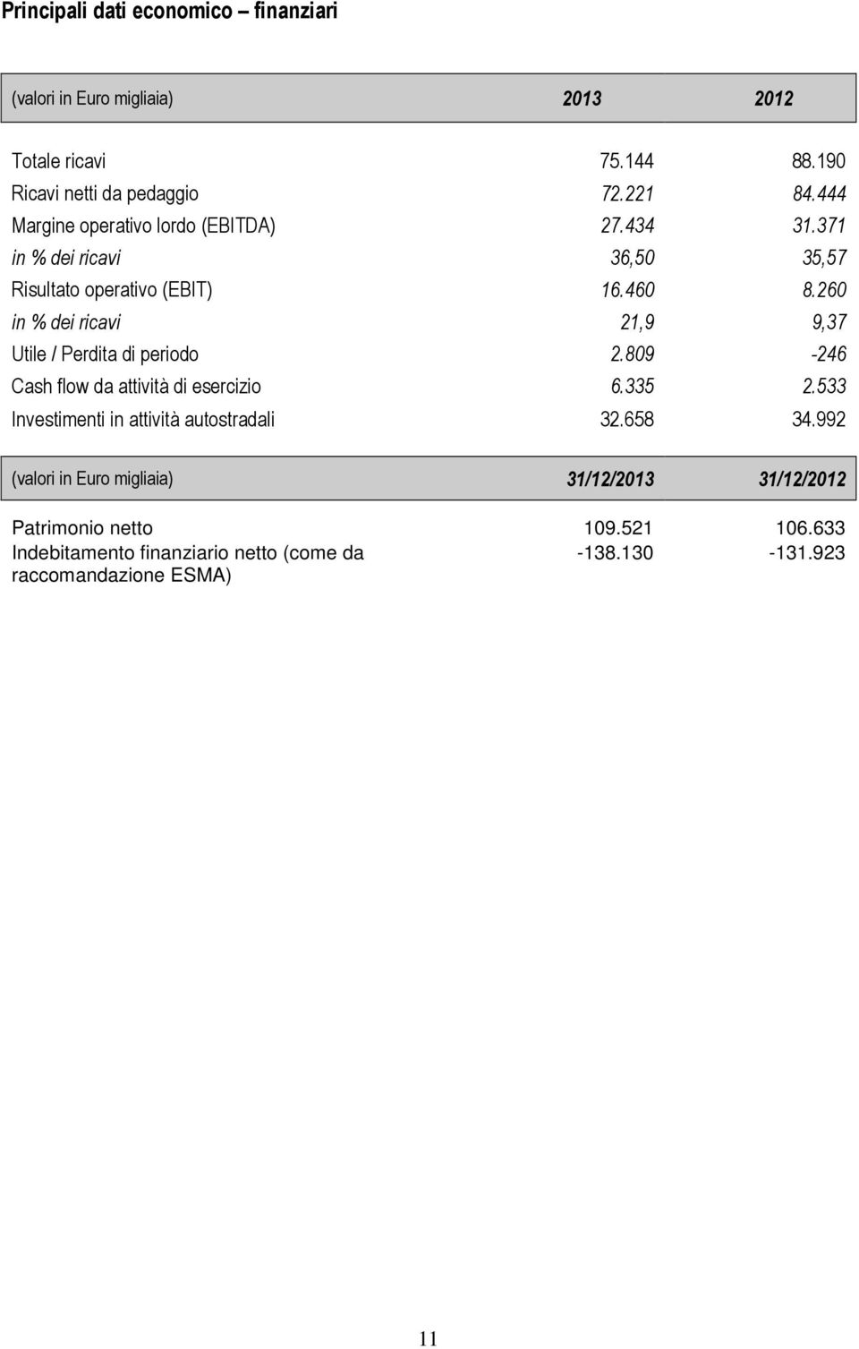 260 in % dei ricavi 21,9 9,37 Utile / Perdita di periodo 2.809-246 Cash flow da attività di esercizio 6.335 2.