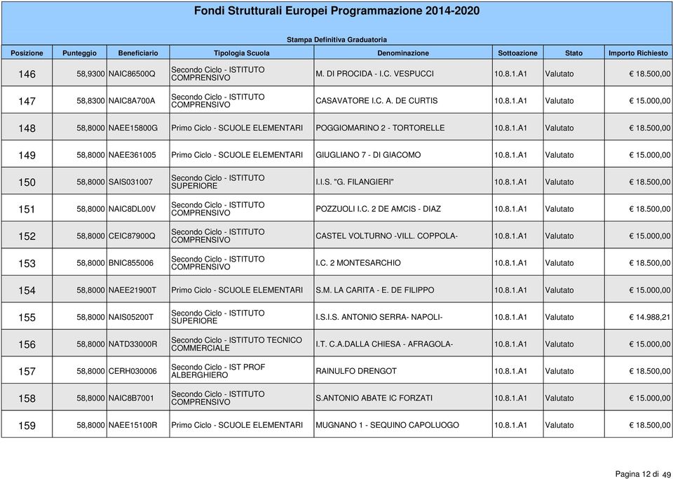 500,00 149 58,8000 NAEE361005 Primo Ciclo - SCUOLE ELEMENTARI GIUGLIANO 7 - DI GIACOMO 10.8.1.A1 Valutato 15.