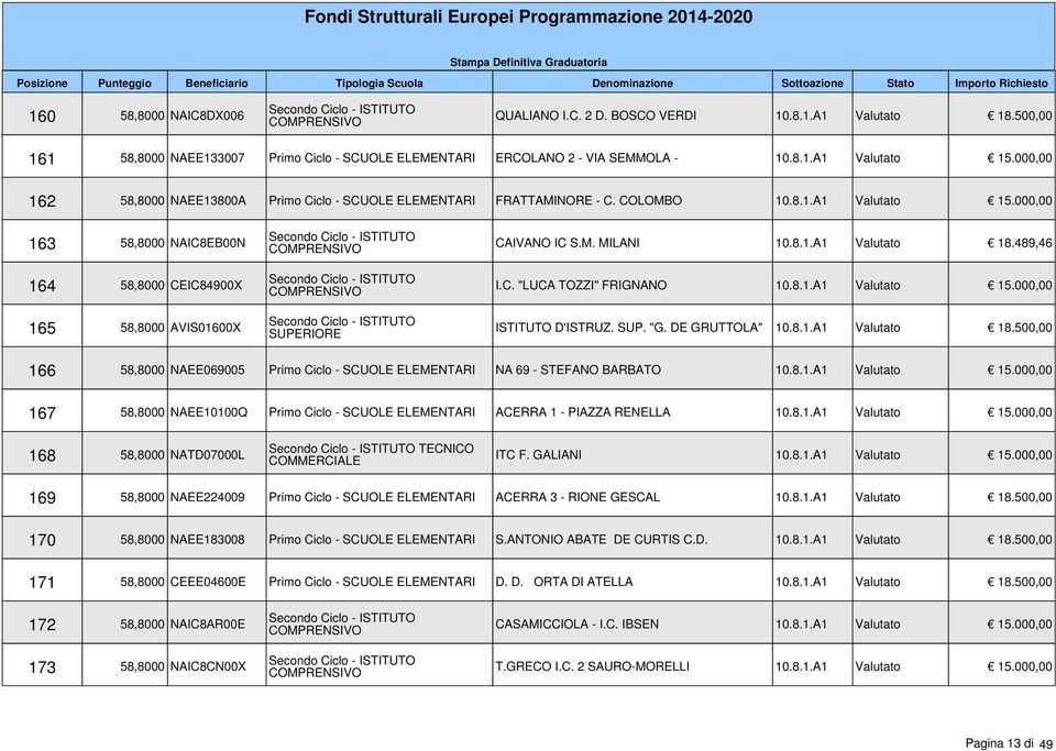 M. MILANI 10.8.1.A1 Valutato 18.489,46 I.C. "LUCA TOZZI" FRIGNANO 10.8.1.A1 Valutato 15.000,00 ISTITUTO D'ISTRUZ. SUP. "G. DE GRUTTOLA" 10.8.1.A1 Valutato 18.500,00 166 58,8000 NAEE069005 Primo Ciclo - SCUOLE ELEMENTARI NA 69 - STEFANO BARBATO 10.