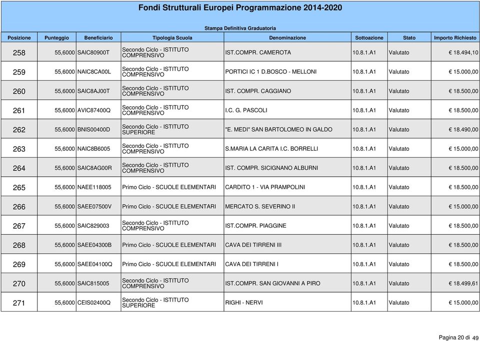 8.1.A1 Valutato 18.490,00 S.MARIA LA CARITA I.C. BORRELLI 10.8.1.A1 Valutato 15.000,00 IST. COMPR. SICIGNANO ALBURNI 10.8.1.A1 Valutato 18.500,00 265 55,6000 NAEE118005 Primo Ciclo - SCUOLE ELEMENTARI CARDITO 1 - VIA PRAMPOLINI 10.