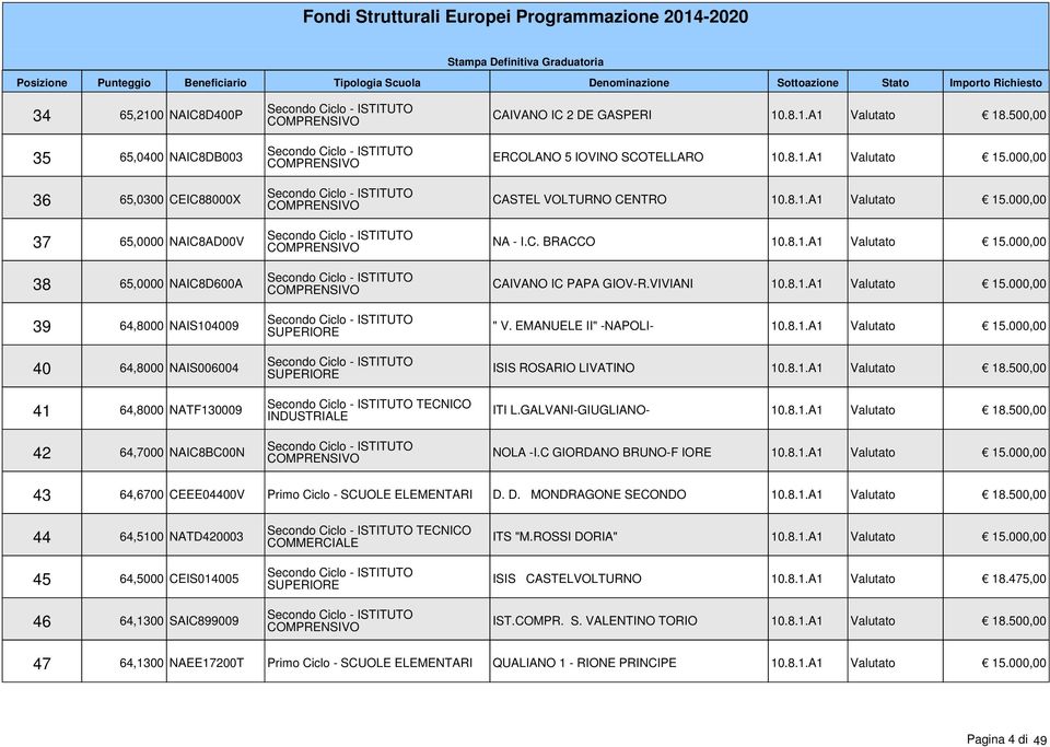 8.1.A1 Valutato 15.000,00 CAIVANO IC PAPA GIOV-R.VIVIANI 10.8.1.A1 Valutato 15.000,00 " V. EMANUELE II" -NAPOLI- 10.8.1.A1 Valutato 15.000,00 ISIS ROSARIO LIVATINO 10.8.1.A1 Valutato 18.500,00 ITI L.