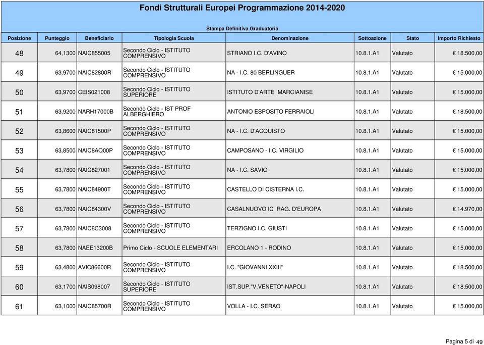 8.1.A1 Valutato 18.500,00 NA - I.C. D'ACQUISTO 10.8.1.A1 Valutato 15.000,00 CAMPOSANO - I.C. VIRGILIO 10.8.1.A1 Valutato 15.000,00 NA - I.C. SAVIO 10.8.1.A1 Valutato 15.000,00 CASTELLO DI CISTERNA I.