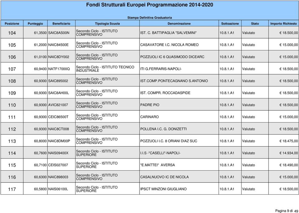500,00 CASAVATORE I.C. NICOLA ROMEO 10.8.1.A1 Valutato 15.000,00 POZZUOLI IC 6 QUASIMODO DICEARC 10.8.1.A1 Valutato 15.000,00 ITI G.FERRARIS-NAPOLI- 10.8.1.A1 Valutato 18.500,00 IST.COMP.