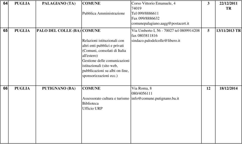 ) Corso Vittorio Emanuele, 4 74019 Tel 099/8886611 Fax 099/8886632 comunepalagiano.aagg@postacert.it Via Umberto I, 56-70027 tel 0809914208 fax 0803811816 sindaco.