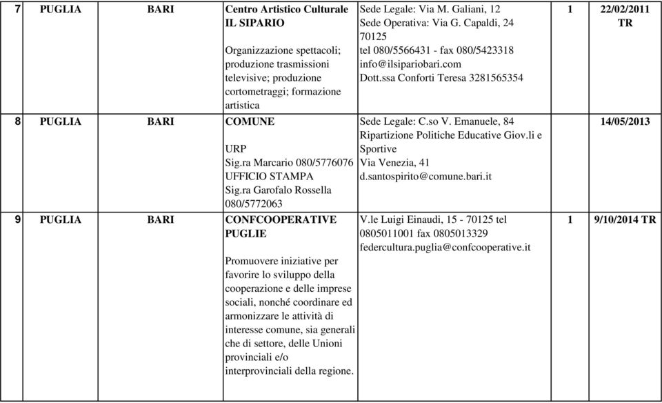 ra Garofalo Rossella 080/5772063 9 PUGLIA BARI CONFCOOPERATIVE PUGLIE Promuovere iniziative per favorire lo sviluppo della cooperazione e delle imprese sociali, nonché coordinare ed armonizzare le