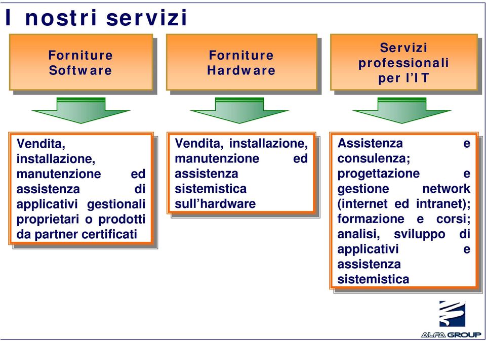 installazione, manutenzione ed ed assistenza sistemistica sull hardware Assistenza e consulenza; progettazione e