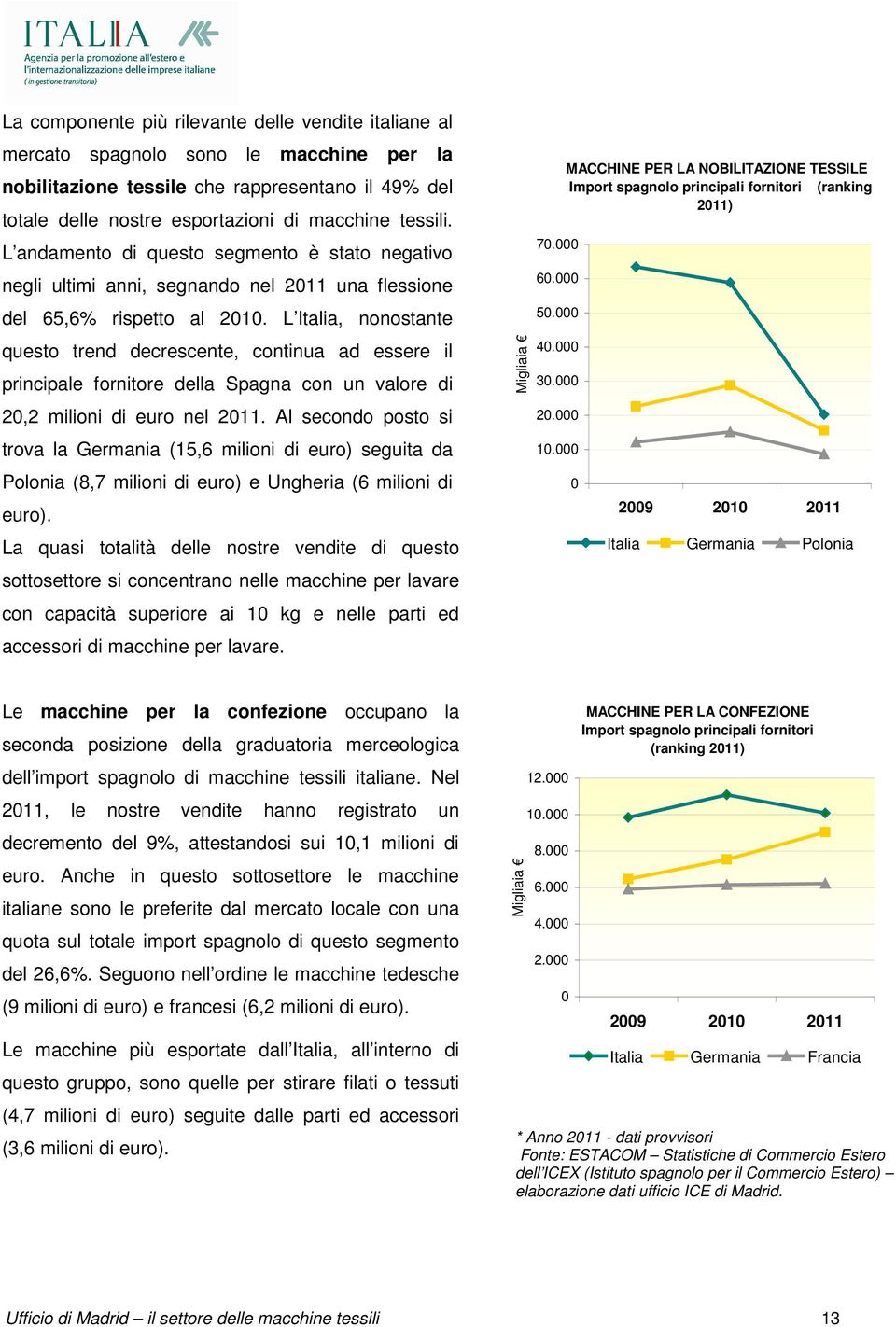 L Italia, nonostante questo trend decrescente, continua ad essere il principale fornitore della Spagna con un valore di 20,2 milioni di euro nel 2011.