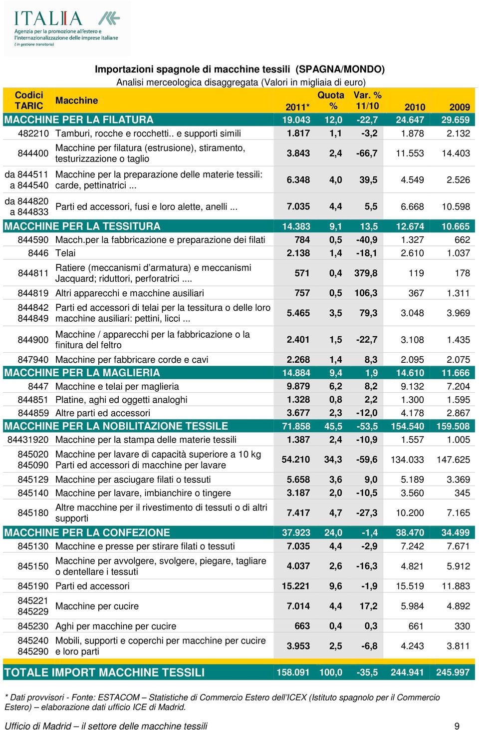 132 844400 da 844511 a 844540 da 844820 a 844833 Macchine per filatura (estrusione), stiramento, testurizzazione o taglio Macchine per la preparazione delle materie tessili: carde, pettinatrici... 3.