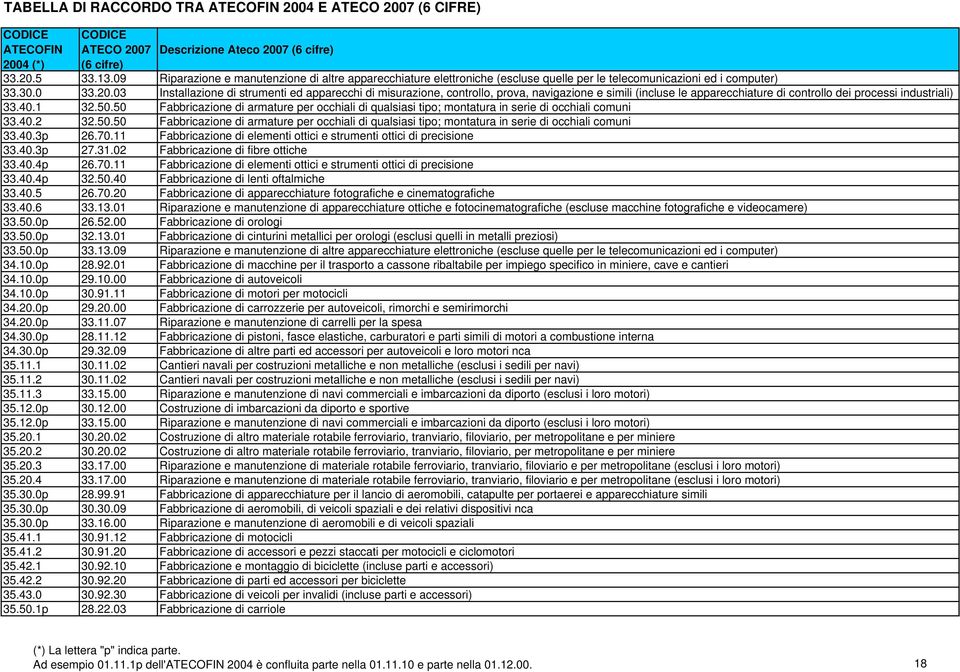 03 Installazione di strumenti ed apparecchi di misurazione, controllo, prova, navigazione e simili (incluse le apparecchiature di controllo dei processi industriali) 33.40.1 32.50.