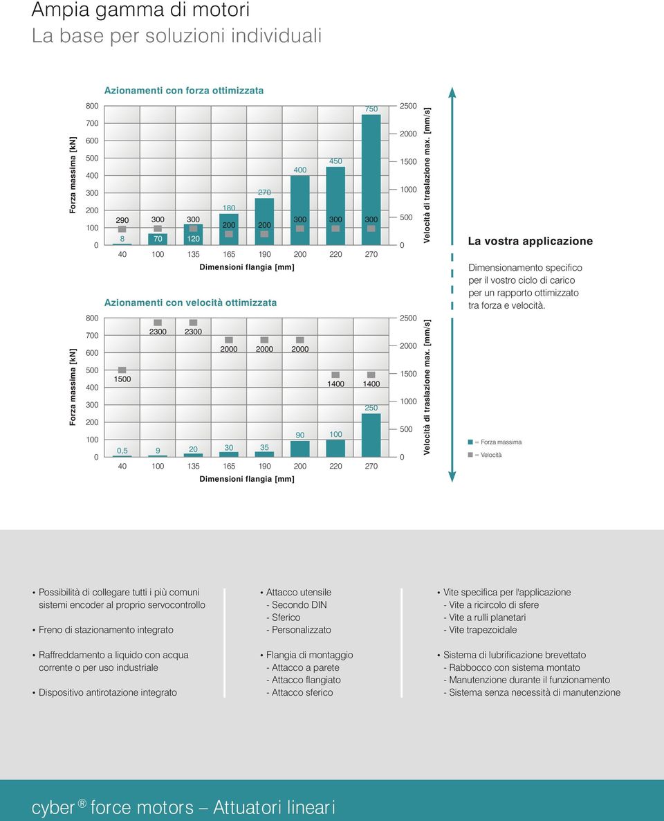 2000 2000 2000 30 35 40 100 135 165 190 200 220 270 Dimensioni flangia [mm] 90 1400 1400 100 250 500 0 2000 1500 1000 500 0 Velocità di traslazione max. [mm/s] Velocità di traslazione max.