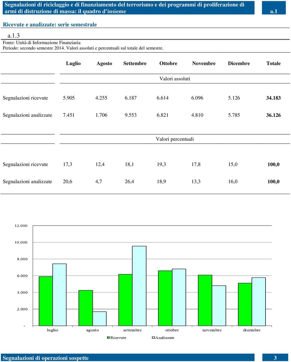 Luglio Agosto Settembre Ottobre Novembre Dicembre Totale Valori assoluti Segnalazioni ricevute 5.905 4.255 6.187 6.614 6.096 5.126 34.183 Segnalazioni analizzate 7.